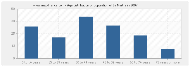 Age distribution of population of La Martre in 2007